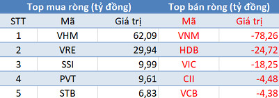 Thị trường rung lắc, khối ngoại tiếp tục mua ròng trong phiên 8/11 - Ảnh 1.
