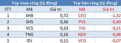 Thị trường rung lắc, khối ngoại tiếp tục mua ròng trong phiên 8/11 - Ảnh 2.