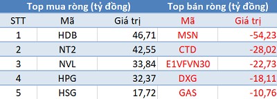Thị trường rung lắc, khối ngoại trở lại “gom hàng” hơn 130 tỷ trong phiên 4/4 - Ảnh 1.