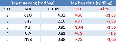 Thị trường rung lắc, khối ngoại trở lại “gom hàng” hơn 130 tỷ trong phiên 4/4 - Ảnh 2.
