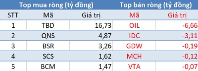Thị trường rung lắc, khối ngoại trở lại “gom hàng” hơn 130 tỷ trong phiên 4/4 - Ảnh 3.