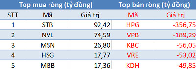 Thị trường rung lắc mạnh, khối ngoại bán ròng 650 tỷ đồng trong phiên 4/5 - Ảnh 1.