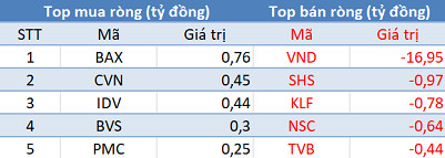 Thị trường rung lắc mạnh, khối ngoại bán ròng 650 tỷ đồng trong phiên 4/5 - Ảnh 2.