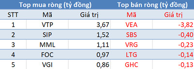 Thị trường rung lắc mạnh, khối ngoại bán ròng 650 tỷ đồng trong phiên 4/5 - Ảnh 3.