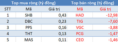Thị trường rung lắc mạnh, khối ngoại tiếp tục mua ròng hơn trăm tỷ trong phiên đầu tuần - Ảnh 2.