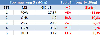 Thị trường rung lắc mạnh, khối ngoại tiếp tục mua ròng hơn trăm tỷ trong phiên đầu tuần - Ảnh 3.
