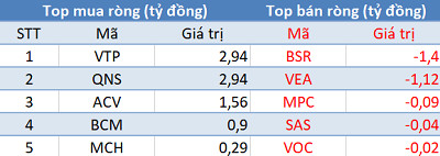 Thị trường rung lắc trước ngưỡng 1.000 điểm, khối ngoại trở lại mua ròng trong phiên 28/10 - Ảnh 3.