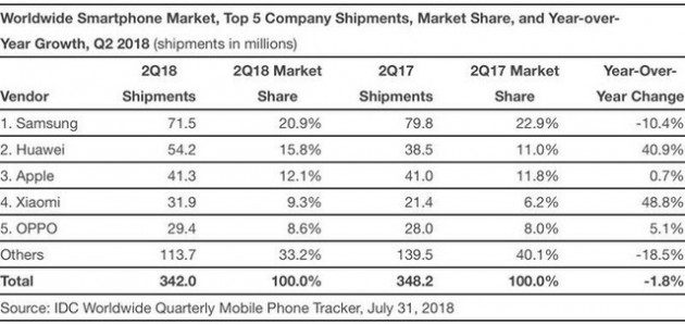 Thị trường smartphone Q2/2018: Samsung vững ngôi vương, Apple mất vị trí thứ hai vào tay Huawei