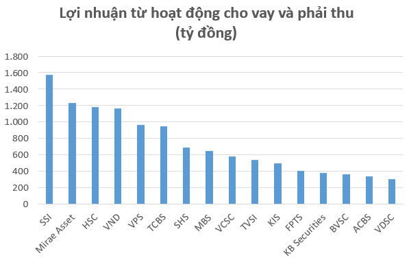 Thị trường sôi động, nhiều Công ty Chứng khoán lãi nghìn tỷ từ hoạt động cho vay margin - Ảnh 2.