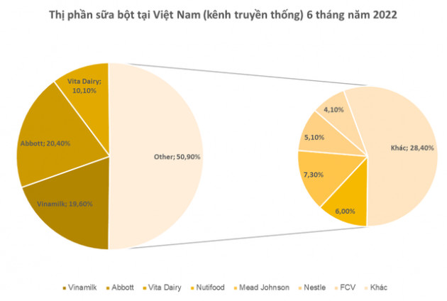 Thị trường sữa bột: 2 ngôi vị top đầu Vinamilk và Abbott chứng kiến sự đe doạ từ một cái tên mới nổi - Ảnh 1.