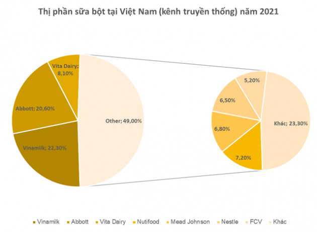 Thị trường sữa bột: 2 ngôi vị top đầu Vinamilk và Abbott chứng kiến sự đe doạ từ một cái tên mới nổi - Ảnh 2.