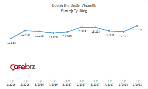 Thị trường sữa đã bão hòa, Vinamilk còn đất nào để tăng trưởng? - Ảnh 1.