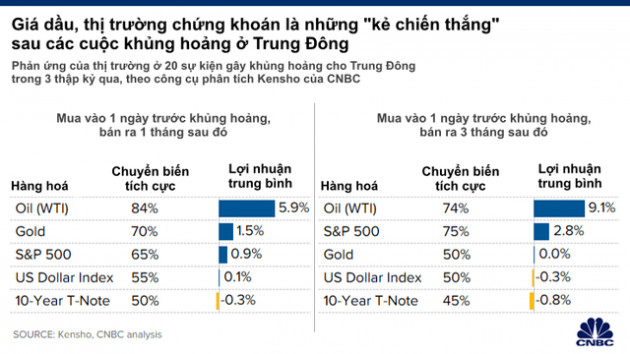 Thị trường tài chính sẽ trải qua sóng gió như thế nào sau những cuộc khủng hoảng ở Trung Đông? - Ảnh 1.