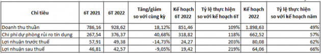 Thị trường tài chính tiêu dùng được kỳ vọng khởi sắc nửa cuối năm 2022 - Ảnh 2.