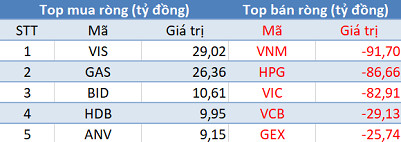 Thị trường tăng điểm, khối ngoại đẩy mạnh bán ròng gần 450 tỷ đồng trong phiên cuối tuần - Ảnh 1.