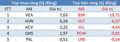 Thị trường tăng điểm, khối ngoại đẩy mạnh bán ròng gần 450 tỷ đồng trong phiên cuối tuần - Ảnh 3.