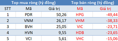 Thị trường tăng điểm, khối ngoại đẩy mạnh bán ròng hơn 400 tỷ trong phiên 13/5 - Ảnh 1.