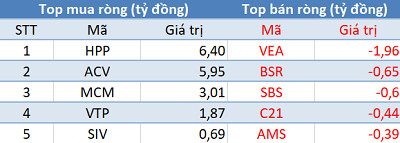 Thị trường tăng điểm, khối ngoại quay đầu bán ròng gần 400 tỷ đồng trong phiên 29/4 - Ảnh 3.