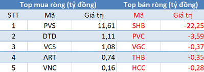 Thị trường tăng điểm, khối ngoại tiếp tục bán ròng trong phiên 4/4 - Ảnh 2.