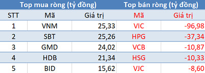 Thị trường tăng điểm, khối ngoại tiếp tục “xả hàng” trong phiên 22/11 - Ảnh 1.