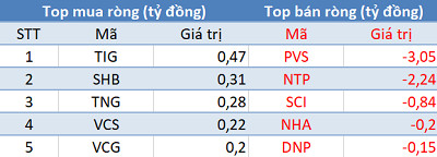 Thị trường tăng điểm, khối ngoại vẫn bán ròng trong phiên 12/2 - Ảnh 2.
