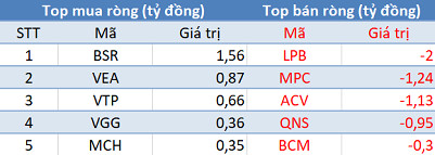 Thị trường tăng điểm, khối ngoại vẫn bán ròng trong phiên 12/2 - Ảnh 3.