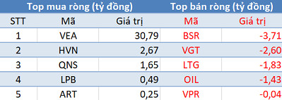 Thị trường tăng điểm, khối ngoại vẫn tiếp tục bán ròng trong phiên 20/8 - Ảnh 3.