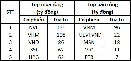 Thị trường tăng điểm trở lại, khối ngoại tung hơn 900 tỷ đồng mua ròng trên cả 3 sàn - Ảnh 2.