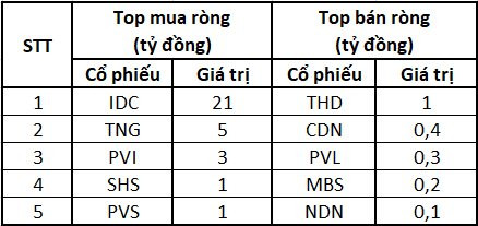 Thị trường tăng điểm trở lại, khối ngoại tung hơn 900 tỷ đồng mua ròng trên cả 3 sàn - Ảnh 3.