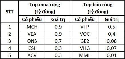 Thị trường tăng điểm trở lại, khối ngoại tung hơn 900 tỷ đồng mua ròng trên cả 3 sàn - Ảnh 4.