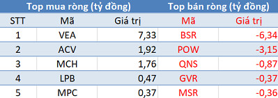 Thị trường tăng gần 18 điểm, khối ngoại đẩy mạnh bán ròng hơn trăm tỷ trong phiên 19/11 - Ảnh 3.