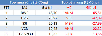 Thị trường tăng mạnh, khối ngoại tiếp tục bán ròng hơn 120 tỷ đồng trong phiên đầu tuần - Ảnh 1.