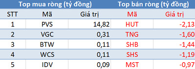Thị trường tăng mạnh, khối ngoại tiếp tục bán ròng hơn 120 tỷ đồng trong phiên đầu tuần - Ảnh 2.