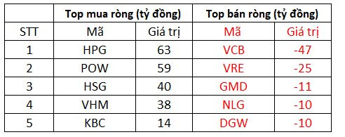 Thị trường tăng mạnh, khối ngoại tiếp tục mua ròng hàng trăm tỷ đồng - Ảnh 1.