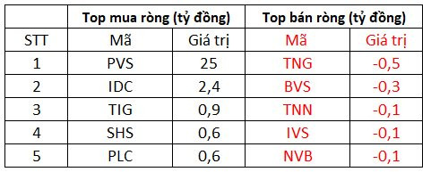 Thị trường tăng mạnh, khối ngoại tiếp tục mua ròng hàng trăm tỷ đồng - Ảnh 2.