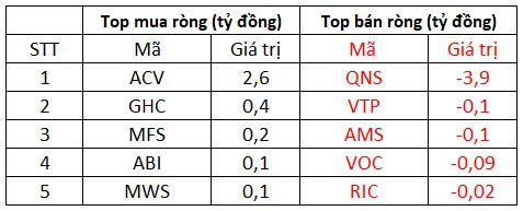 Thị trường tăng mạnh, khối ngoại tiếp tục mua ròng hàng trăm tỷ đồng - Ảnh 3.