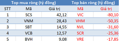 Thị trường tăng mạnh, khối ngoại trở lại bán ròng 130 tỷ đồng trong phiên 23/8 - Ảnh 1.