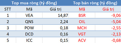 Thị trường tăng mạnh, khối ngoại trở lại bán ròng 130 tỷ đồng trong phiên 23/8 - Ảnh 3.