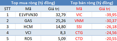 Thị trường tăng mạnh, khối ngoại trở lại bán ròng gần 200 tỷ đồng trong phiên cuối tuần - Ảnh 1.
