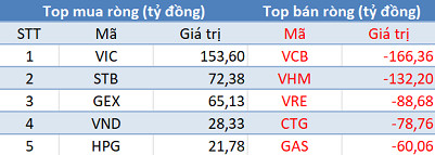 Thị trường tăng mạnh, khối ngoại vẫn bán ròng gần 200 tỷ đồng trong phiên 30/3 - Ảnh 1.