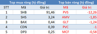 Thị trường tăng mạnh, khối ngoại vẫn bán ròng gần 200 tỷ đồng trong phiên 30/3 - Ảnh 2.