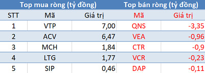 Thị trường tăng mạnh, khối ngoại vẫn bán ròng gần 200 tỷ đồng trong phiên 30/3 - Ảnh 3.