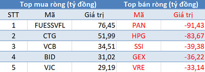 Thị trường tăng mạnh, khối ngoại vẫn bán ròng hơn 220 tỷ đồng trong phiên 16/12 - Ảnh 1. Thị trường tăng mạnh, khối ngoại vẫn bán ròng hơn 220 tỷ đồng trong phiên 16/12 - Ảnh 1.