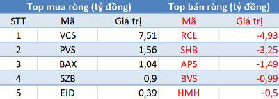 Thị trường tăng mạnh, khối ngoại vẫn bán ròng hơn 220 tỷ đồng trong phiên 16/12 - Ảnh 2. Thị trường tăng mạnh, khối ngoại vẫn bán ròng hơn 220 tỷ đồng trong phiên 16/12 - Ảnh 2.