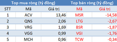 Thị trường tăng mạnh, khối ngoại vẫn bán ròng hơn 220 tỷ đồng trong phiên 16/12 - Ảnh 3. Thị trường tăng mạnh, khối ngoại vẫn bán ròng hơn 220 tỷ đồng trong phiên 16/12 - Ảnh 3.