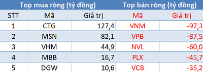 Thị trường tăng mạnh, khối ngoại vẫn bán ròng hơn 250 tỷ đồng trong phiên 19/5 - Ảnh 1.
