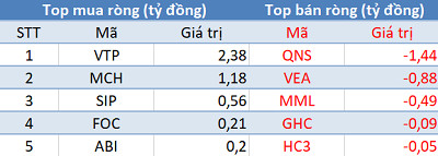 Thị trường tăng mạnh, khối ngoại vẫn bán ròng hơn 250 tỷ đồng trong phiên 19/5 - Ảnh 3.