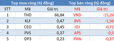 Thị trường tăng mạnh, khối ngoại vẫn bán ròng hơn 500 tỷ đồng trong phiên 20/5 - Ảnh 2.