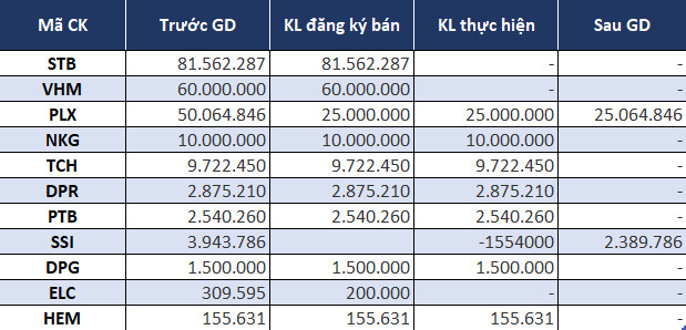 Thị trường tăng nóng, hàng loạt doanh nghiệp đăng ký bán cổ phiếu quỹ, Vinhomes và Sacombank cũng nhập cuộc - Ảnh 1.