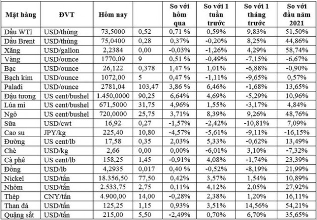 Thị trường tháng 6/2021: Dầu tăng, vàng có tháng giảm mạnh nhất 4 năm, quặng sắt tăng 7 quý liên tiếp - Ảnh 1.